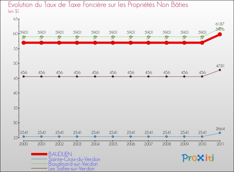 Evolution du taux de la taxe foncière sur les immeubles et terrains non batis pour BAUDUEN et les communes proches Comparaison des taux de la taxe foncière sur les immeubles et terrains non batis pour BAUDUEN et les communes voisines