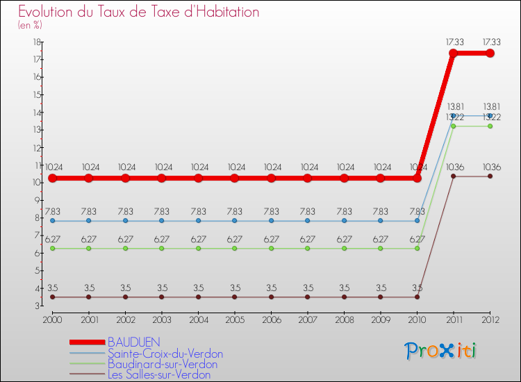 Evolution du taux de la taxe d'habitation pour BAUDUEN et les communes proches Comparaison des taux de la taxe d'habitation pour BAUDUEN et les communes voisines