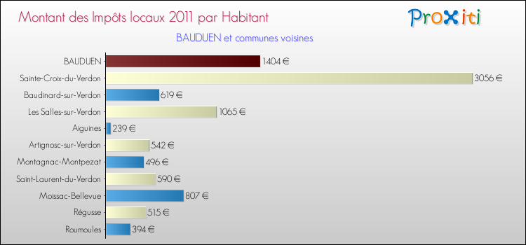 Montant des impôts locaux par Habitant pour BAUDUEN et les communes proches Comparaison des impôts locaux par habitant pour BAUDUEN et les communes voisines