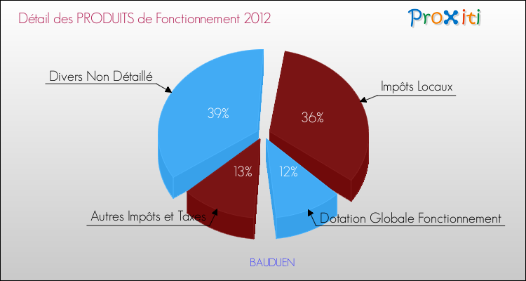 Décomposition du Budget de Fonctionnement 2012 de la commune de BAUDUEN Budget de Fonctionnement 2012 pour la commune de BAUDUEN