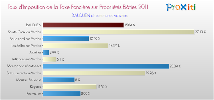 Taux d'imposition de la taxe foncière sur le bati 2011 pour BAUDUEN et les communes proches Comparaison des taux d'imposition de la taxe foncière sur le bati 2011 pour BAUDUEN et les communes voisines