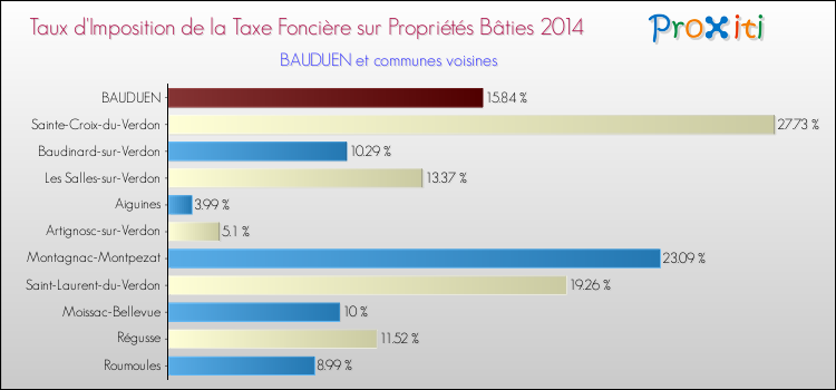 Taux d'imposition de la taxe foncière sur le bati 2014 pour BAUDUEN et les communes proches Comparaison des taux d'imposition de la taxe foncière sur le bati 2014 pour BAUDUEN et les communes voisines