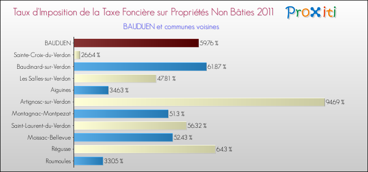 Taux d'imposition de la taxe foncière sur les immeubles et terrains non batis 2011 pour BAUDUEN et les communes proches Comparaison des taux d'imposition de la taxe foncière sur les immeubles et terrains non batis 2011 pour BAUDUEN et les communes voisines