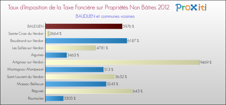 Taux d'imposition de la taxe foncière sur les immeubles et terrains non batis 2012 pour BAUDUEN et les communes proches Comparaison des taux d'imposition de la taxe foncière sur les immeubles et terrains non batis 2012 pour BAUDUEN et les communes voisines