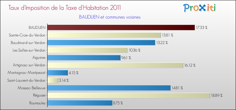 Taux d'imposition de la taxe d'habitation 2011 pour BAUDUEN et les communes proches Comparaison des taux d'imposition de la taxe d'habitation 2011 pour BAUDUEN et les communes voisines