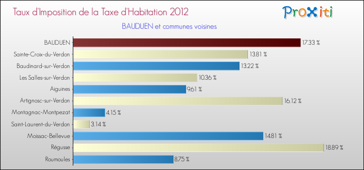 Taux d'imposition de la taxe d'habitation 2012 pour BAUDUEN et les communes proches Comparaison des taux d'imposition de la taxe d'habitation 2012 pour BAUDUEN et les communes voisines