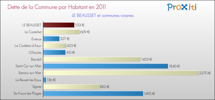Dette par habitant de la commune en 2011 pour LE BEAUSSET et les communes proches Comparaison de la dette par habitant de la commune en 2011 pour LE BEAUSSET et les communes voisines