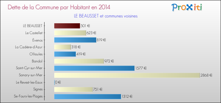 Dette par habitant de la commune en 2014 pour LE BEAUSSET et les communes proches Comparaison de la dette par habitant de la commune en 2014 pour LE BEAUSSET et les communes voisines