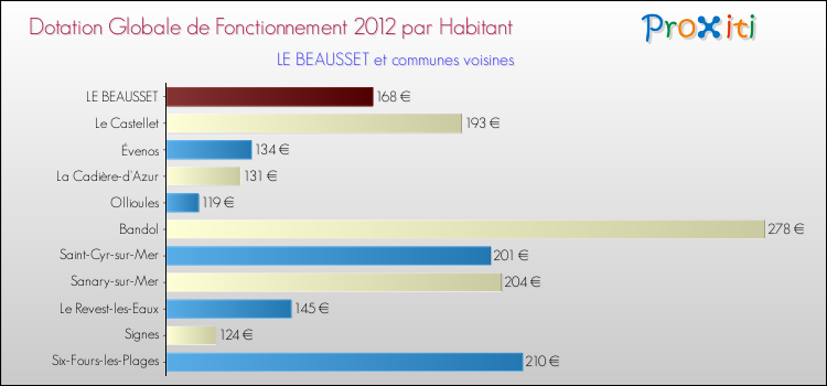 Montant des dotations globales de fonctionnement DGF par Habitant pour LE BEAUSSET et les communes proches Comparaison des des dotations globales de fonctionnement DGF par habitant pour LE BEAUSSET et les communes voisines