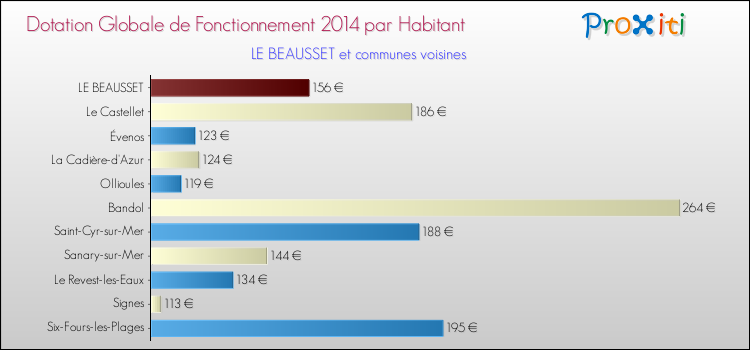 Montant des dotations globales de fonctionnement DGF par Habitant pour LE BEAUSSET et les communes proches en 2014. Comparaison des des dotations globales de fonctionnement DGF par habitant pour LE BEAUSSET et les communes voisines en 2014.