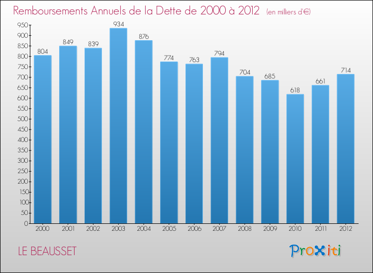 Evolution de l'annuité de la dette pour la commune de LE BEAUSSET de 2000 à 2012 Annuités de la dette pour LE BEAUSSET de 2000 à 2012