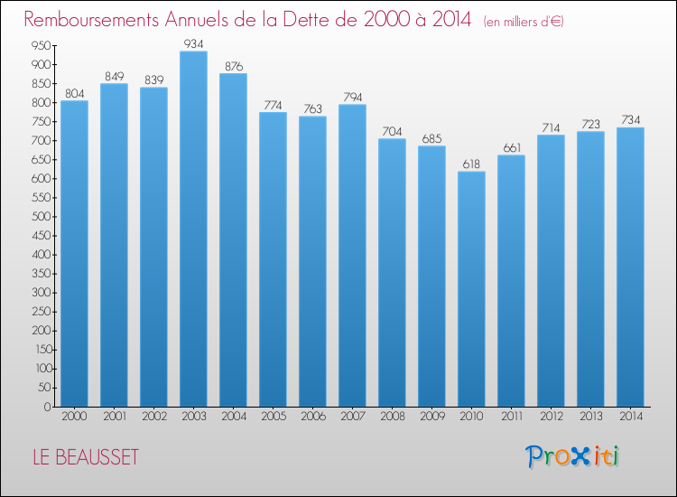 Evolution de l'annuité de la dette pour la commune de LE BEAUSSET de 2000 à 2014 Annuités de la dette pour LE BEAUSSET de 2000 à 2014