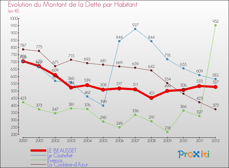 Evolution de la dette par habitant pour la commune de LE BEAUSSET et les communes proches de 2000 à 2012 Comparaison de la dette par habitant pour LE BEAUSSET et les communes voisines de 2000 à 2012