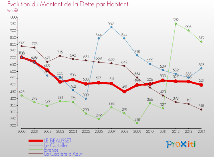 Evolution de la dette par habitant pour la commune de LE BEAUSSET et les communes proches de 2000 à 2014 Comparaison de la dette par habitant pour LE BEAUSSET et les communes voisines de 2000 à 2014