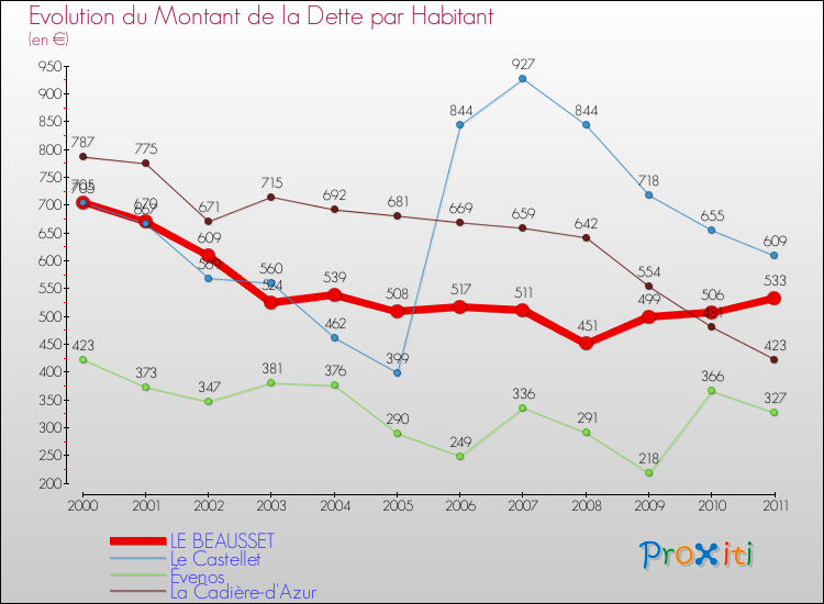 Evolution de la dette par habitant pour la commune de LE BEAUSSET et les communes proches Comparaison de la dette par habitant pour LE BEAUSSET et les communes voisines