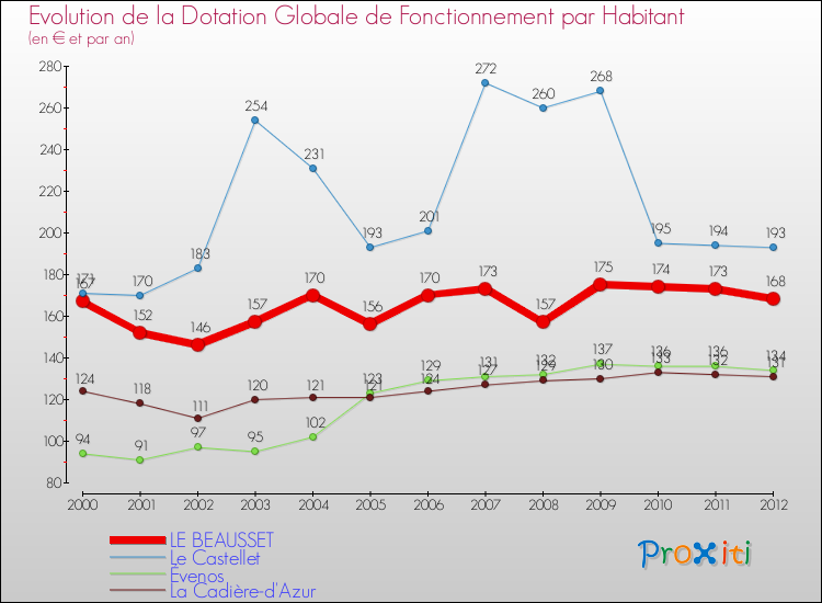 Evolution et montant de la dotation globale de fonctionnement par Habitant pour LE BEAUSSET et les communes proches Comparaison des dotations globales de fonctionnement par habitant pour LE BEAUSSET et les communes voisines