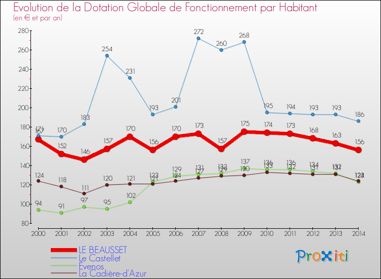 Evolution et montant de la dotation globale de fonctionnement par Habitant pour LE BEAUSSET et les communes proches de 2000 à 2014. Comparaison des dotations globales de fonctionnement par habitant pour LE BEAUSSET et les communes voisines de 2000 à 2014.