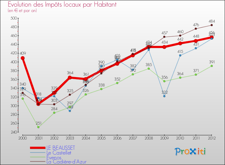 Evolution et montant des impôts locaux par Habitant pour LE BEAUSSET et les communes proches Comparaison des impôts locaux par habitant pour LE BEAUSSET et les communes voisines
