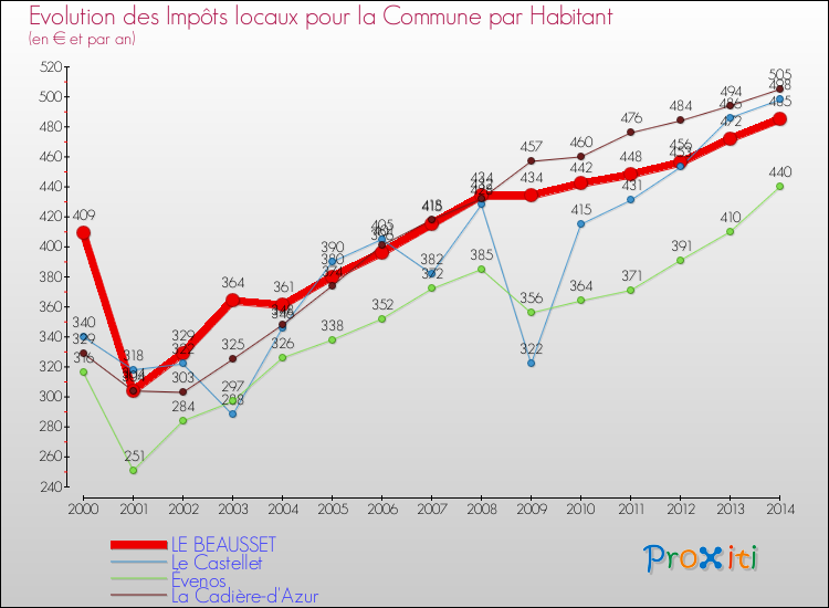 Evolution et montant des impôts locaux par Habitant pour LE BEAUSSET et les communes proches de 2000 à 2014 Comparaison des impôts locaux par habitant pour LE BEAUSSET et les communes voisines de 2000 à 2014