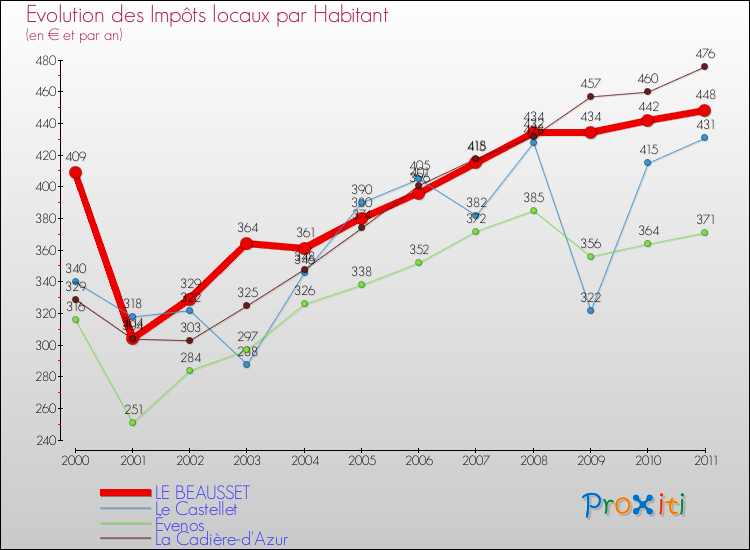 Evolution et montant des impôts locaux par Habitant pour LE BEAUSSET et les communes proches Comparaison des impôts locaux par habitant pour LE BEAUSSET et les communes voisines