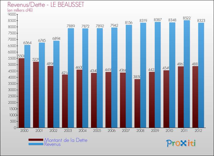 Evolution comparée de la dette et des revenus pour la commune de LE BEAUSSET de 2000 à 2012 Comparaison de la dette et des revenus pour LE BEAUSSET de 2000 à 2012