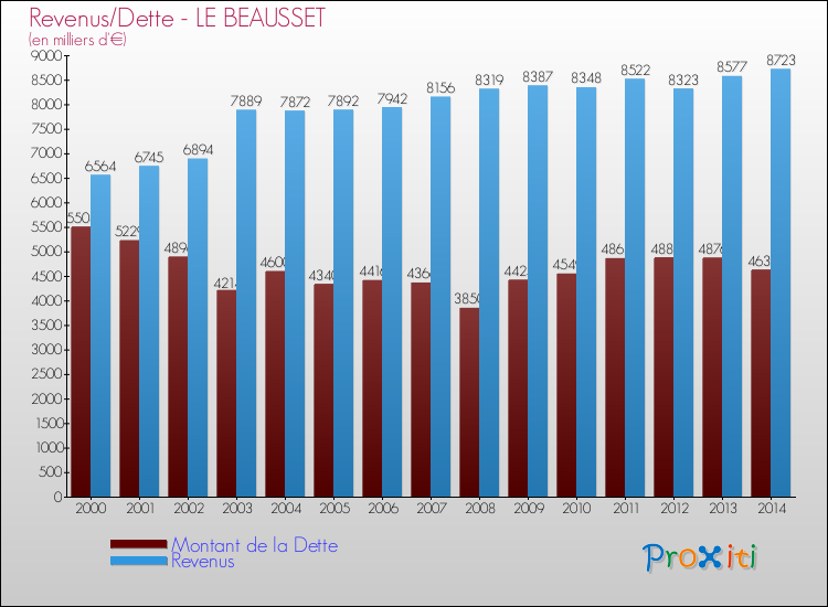 Evolution comparée de la dette et des revenus pour la commune de LE BEAUSSET de 2000 à 2014 Comparaison de la dette et des revenus pour LE BEAUSSET de 2000 à 2014