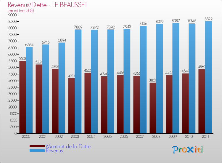 Evolution comparée de la dette et des revenus pour la commune de LE BEAUSSET de 2000 à 2011 Comparaison de la dette et des revenus pour LE BEAUSSET de 2000 à 2011