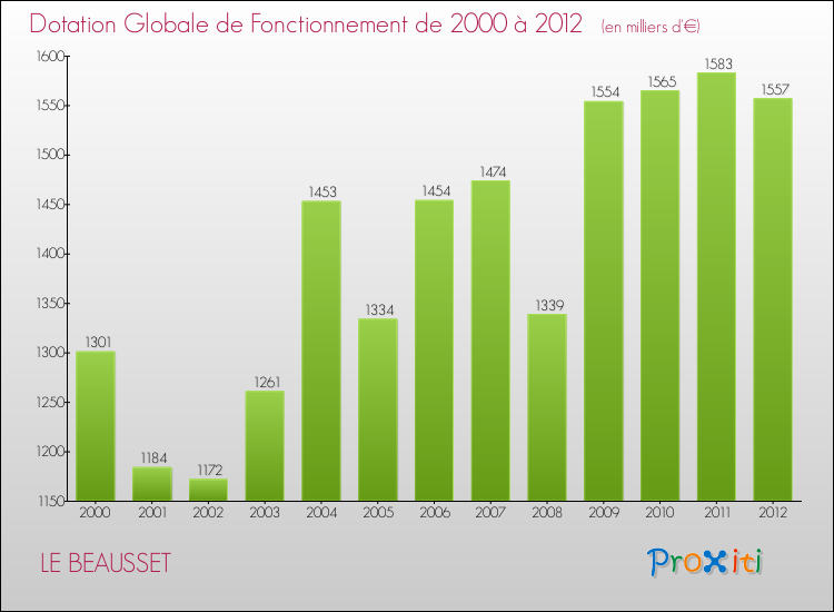 Evolution du montant de la Dotation Globale de Fonctionnement pour la commune de LE BEAUSSET de 2000 à 2012 Evolution du montant de la Dotation Globale de Fonctionnement pour LE BEAUSSET de 2000 à 2012
