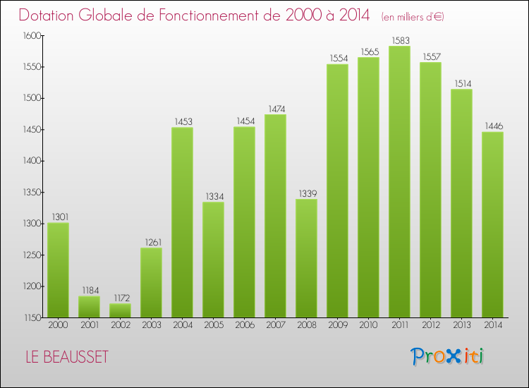 Evolution du montant de la Dotation Globale de Fonctionnement pour la commune de LE BEAUSSET de 2000 à 2014 Evolution du montant de la Dotation Globale de Fonctionnement pour LE BEAUSSET de 2000 à 2014