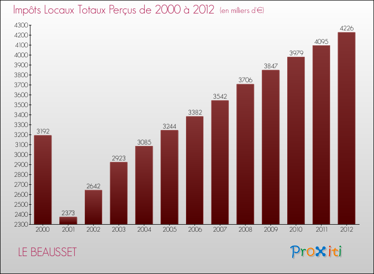 Evolution des Impôts Locaux pour la commune de LE BEAUSSET de 2000 à 2012 Evolution des Impôts Locaux pour LE BEAUSSET de 2000 à 2012