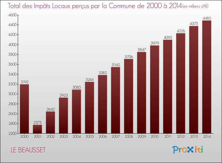 Evolution des Impôts Locaux pour la commune de LE BEAUSSET de 2000 à 2014 Evolution des Impôts Locaux pour LE BEAUSSET de 2000 à 2014