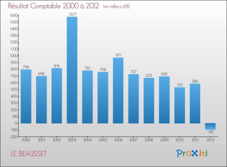 Evolution du résultat comptable pour la commune de LE BEAUSSET de 2000 à 2012 Evolution du résultat comptable pour LE BEAUSSET de 2000 à 2012