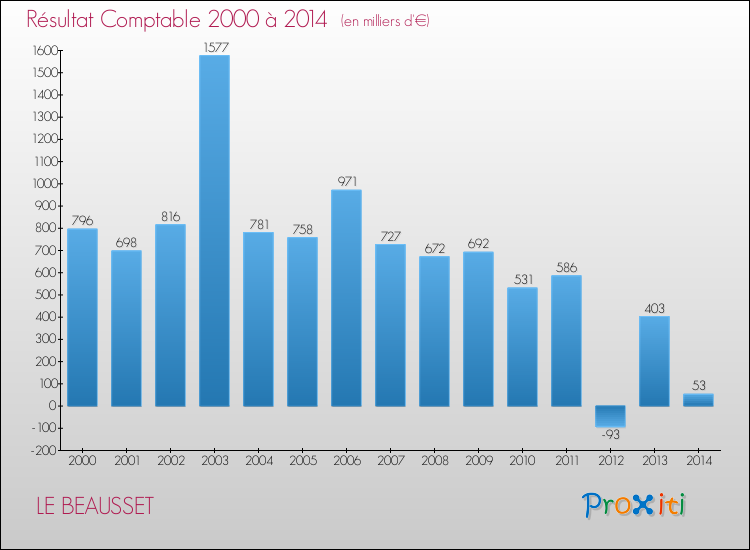 Evolution du résultat comptable pour la commune de LE BEAUSSET de 2000 à 2014 Evolution du résultat comptable pour LE BEAUSSET de 2000 à 2014