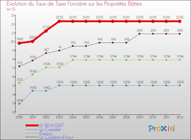Evolution du taux de la taxe foncière sur le bati pour LE BEAUSSET et les communes proches de 2000 à 2012 Comparaison des taux de taxe foncière sur le bati pour LE BEAUSSET et les communes voisines de 2000 à 2012