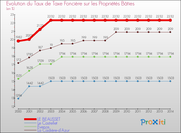 Evolution du taux de la taxe foncière sur le bati pour LE BEAUSSET et les communes proches de 2000 à 2014 Comparaison des taux de taxe foncière sur le bati pour LE BEAUSSET et les communes voisines de 2000 à 2014