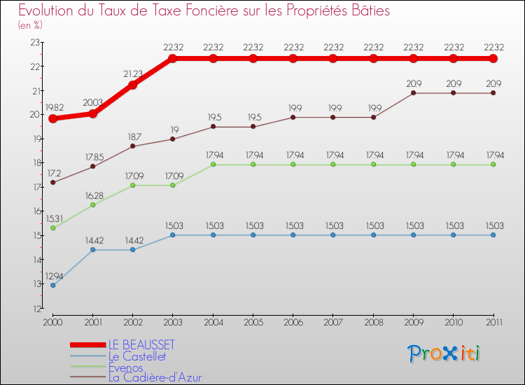Evolution du taux de la taxe foncière sur le bati pour LE BEAUSSET et les communes proches Comparaison des taux de taxe foncière sur le bati pour LE BEAUSSET et les communes voisines