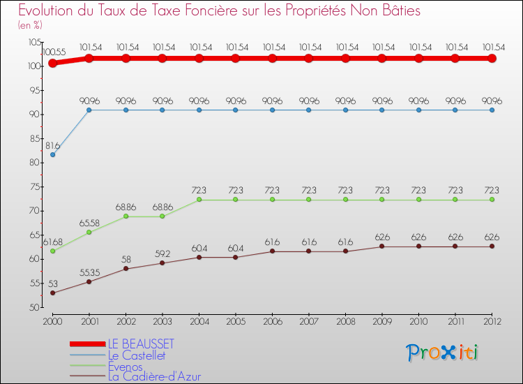 Evolution du taux de la taxe foncière sur les immeubles et terrains non batis pour LE BEAUSSET et les communes proches de 2000 à 2012 Comparaison des taux de la taxe foncière sur les immeubles et terrains non batis pour LE BEAUSSET et les communes voisines de 2000 à 2012