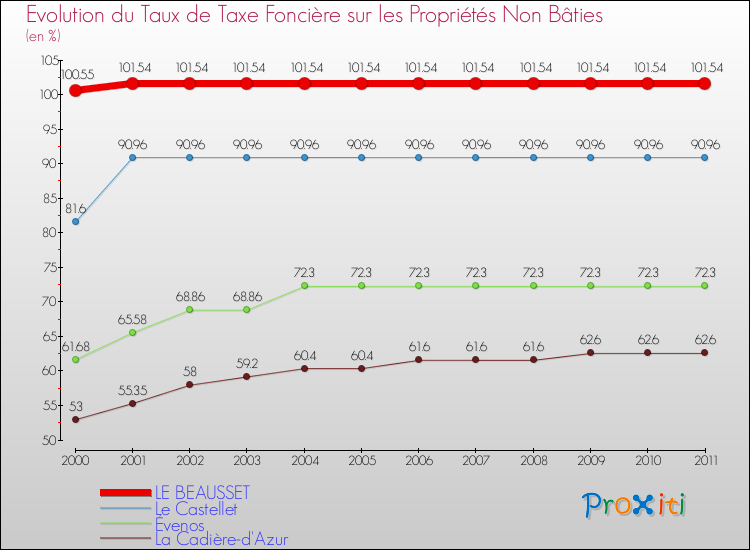 Evolution du taux de la taxe foncière sur les immeubles et terrains non batis pour LE BEAUSSET et les communes proches Comparaison des taux de la taxe foncière sur les immeubles et terrains non batis pour LE BEAUSSET et les communes voisines
