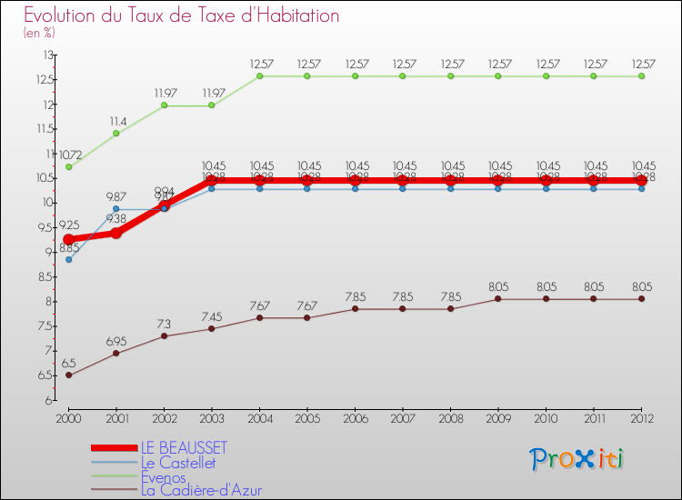 Evolution du taux de la taxe d'habitation pour LE BEAUSSET et les communes proches Comparaison des taux de la taxe d'habitation pour LE BEAUSSET et les communes voisines