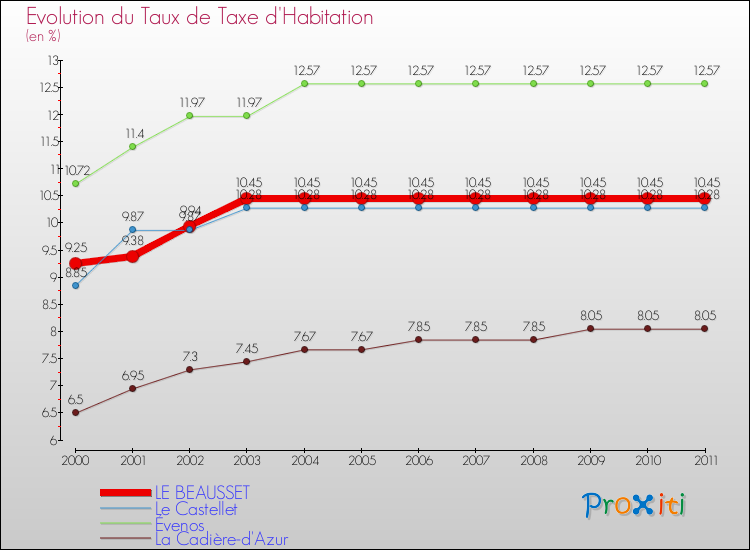 Evolution du taux de la taxe d'habitation pour LE BEAUSSET et les communes proches Comparaison des taux de la taxe d'habitation pour LE BEAUSSET et les communes voisines