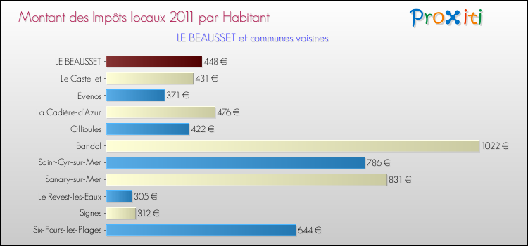 Montant des impôts locaux par Habitant pour LE BEAUSSET et les communes proches Comparaison des impôts locaux par habitant pour LE BEAUSSET et les communes voisines