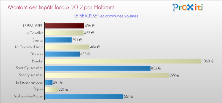 Montant des impôts locaux par Habitant pour LE BEAUSSET et les communes proches Comparaison des impôts locaux par habitant pour LE BEAUSSET et les communes voisines