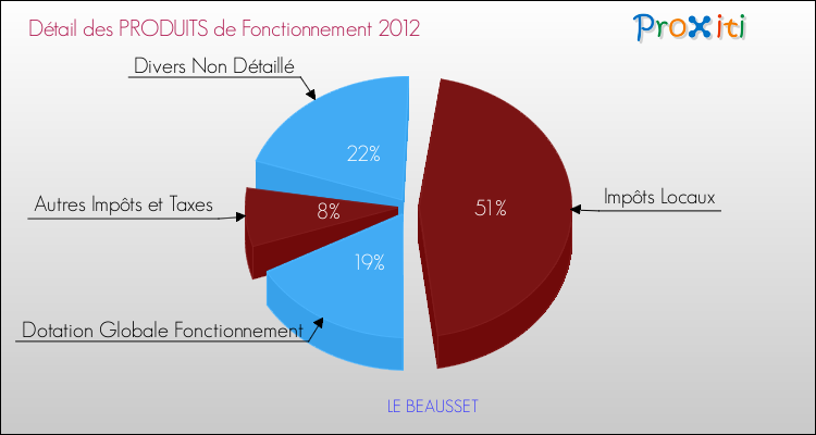 Décomposition du Budget de Fonctionnement 2012 de la commune de LE BEAUSSET Budget de Fonctionnement 2012 pour la commune de LE BEAUSSET