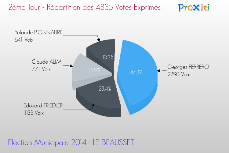 Répartition des votes exprimés au 2ème Tour des Elections Municipales 2014 de la commune de LE BEAUSSET Elections Municipales 2014 - Répartition des votes exprimés au 2ème Tour pour la commune de LE BEAUSSET