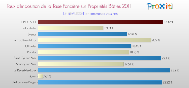 Taux d'imposition de la taxe foncière sur le bati 2011 pour LE BEAUSSET et les communes proches Comparaison des taux d'imposition de la taxe foncière sur le bati 2011 pour LE BEAUSSET et les communes voisines