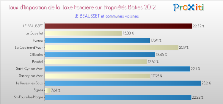 Taux d'imposition de la taxe foncière sur le bati 2012 pour LE BEAUSSET et les communes proches Comparaison des taux d'imposition de la taxe foncière sur le bati 2012 pour LE BEAUSSET et les communes voisines