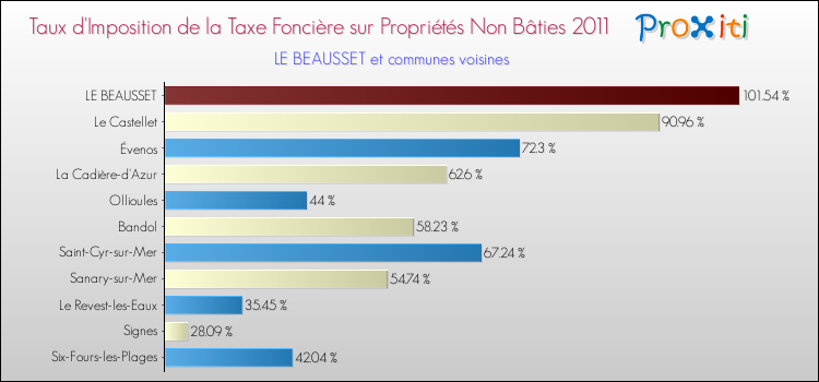 Taux d'imposition de la taxe foncière sur les immeubles et terrains non batis 2011 pour LE BEAUSSET et les communes proches Comparaison des taux d'imposition de la taxe foncière sur les immeubles et terrains non batis 2011 pour LE BEAUSSET et les communes voisines