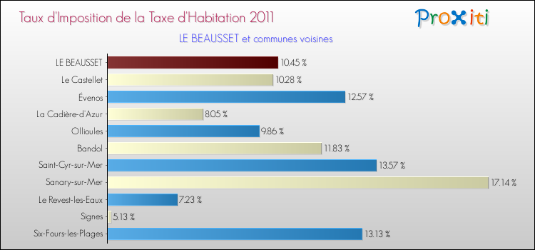 Taux d'imposition de la taxe d'habitation 2011 pour LE BEAUSSET et les communes proches Comparaison des taux d'imposition de la taxe d'habitation 2011 pour LE BEAUSSET et les communes voisines