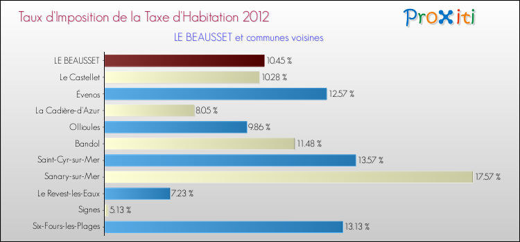 Taux d'imposition de la taxe d'habitation 2012 pour LE BEAUSSET et les communes proches Comparaison des taux d'imposition de la taxe d'habitation 2012 pour LE BEAUSSET et les communes voisines