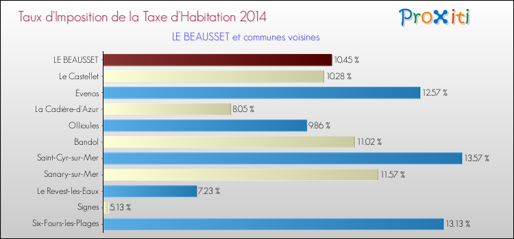 Taux d'imposition de la taxe d'habitation 2014 pour LE BEAUSSET et les communes proches Comparaison des taux d'imposition de la taxe d'habitation 2014 pour LE BEAUSSET et les communes voisines
